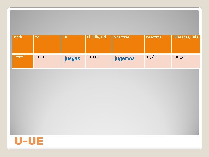 Verb Yo Jugar juego U-UE Tú juegas Él, Ella, Ud. juega Nosotros jugamos Vosotros