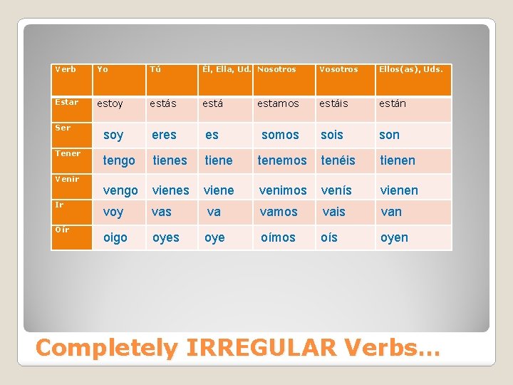 Verb Yo Tú Él, Ella, Ud. Nosotros Vosotros Ellos(as), Uds. Estar estoy estás está