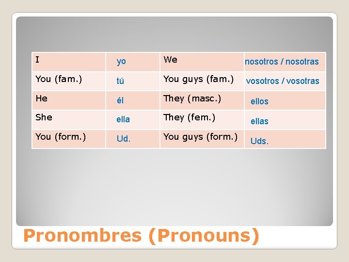 I yo We nosotros / nosotras You (fam. ) tú You guys (fam. )