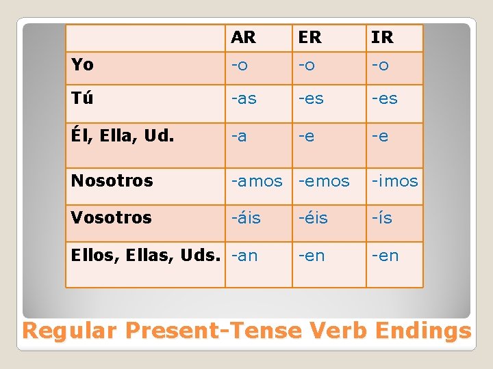 AR ER IR Yo -o -o -o Tú -as -es Él, Ella, Ud. -a