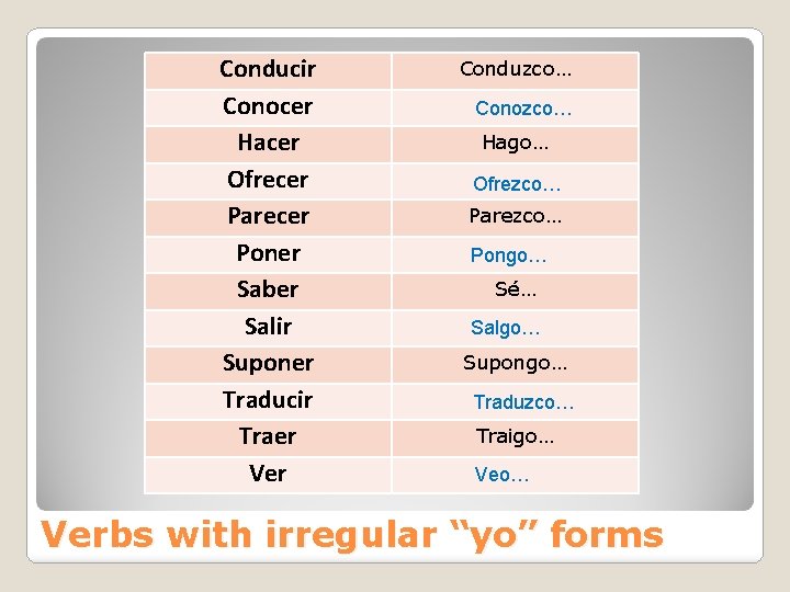 Conducir Conocer Hacer Ofrecer Parecer Poner Saber Salir Suponer Traducir Traer Ver Conduzco… Conozco…