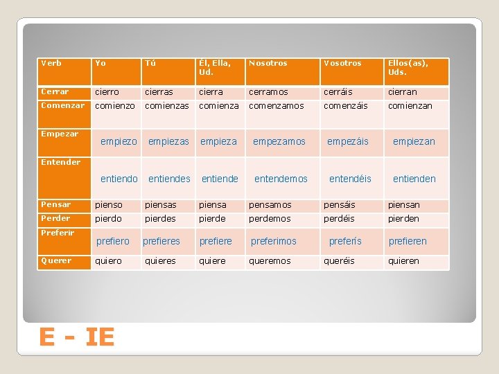 Verb Yo Tú Él, Ella, Ud. Nosotros Vosotros Ellos(as), Uds. Cerrar cierro cierras cierra