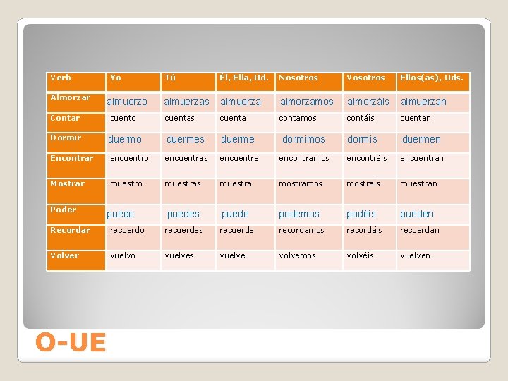 Verb Almorzar Yo almuerzo Tú Él, Ella, Ud. Nosotros Vosotros Ellos(as), Uds. almuerzas almuerza
