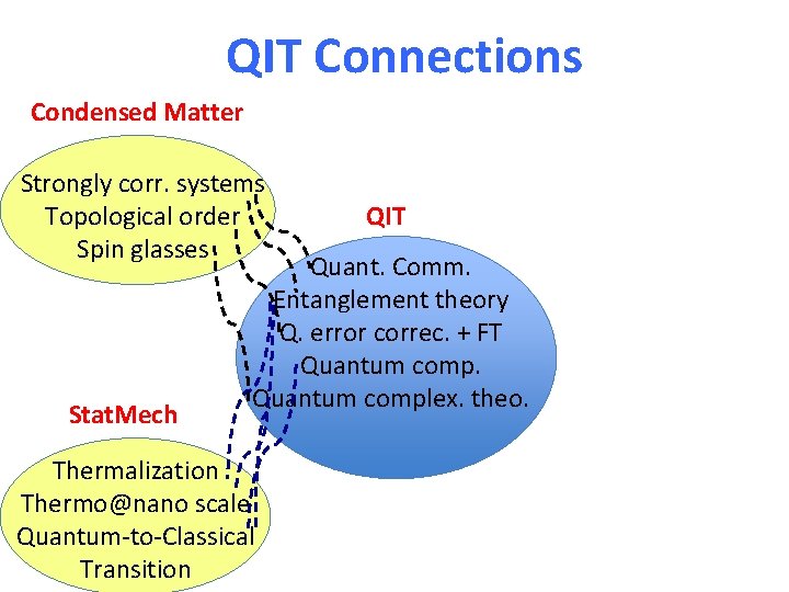 QIT Connections Condensed Matter Strongly corr. systems Topological order Spin glasses Stat. Mech QIT