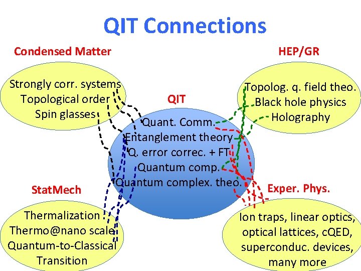 QIT Connections Condensed Matter HEP/GR Strongly corr. systems Topological order Spin glasses Topolog. q.