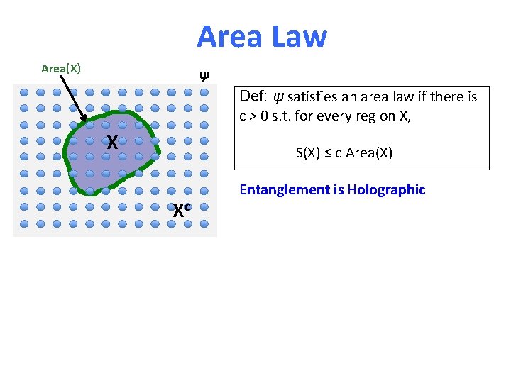 Area Law Area(X) ψ Def: ψ satisfies an area law if there is c