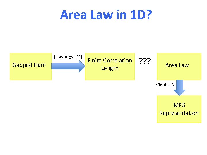 Area Law in 1 D? (Hastings ’ 04) Gapped Ham Finite Correlation Length ?