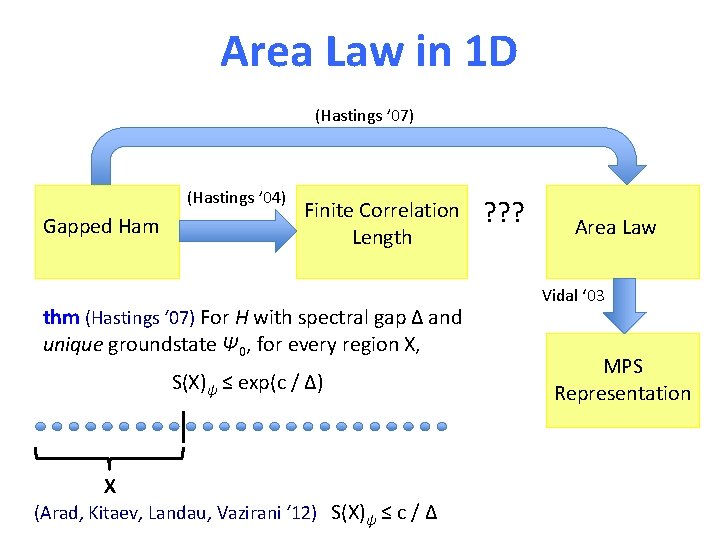 Area Law in 1 D (Hastings ’ 07) (Hastings ’ 04) Gapped Ham Finite