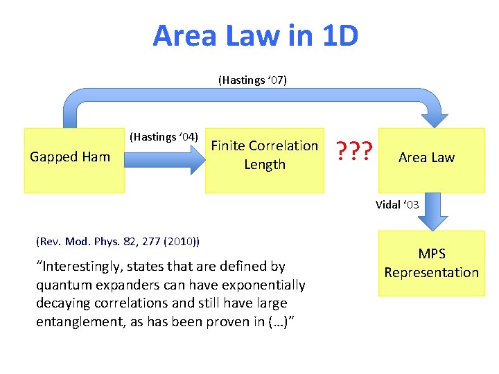 Area Law in 1 D (Hastings ’ 07) (Hastings ’ 04) Gapped Ham Finite