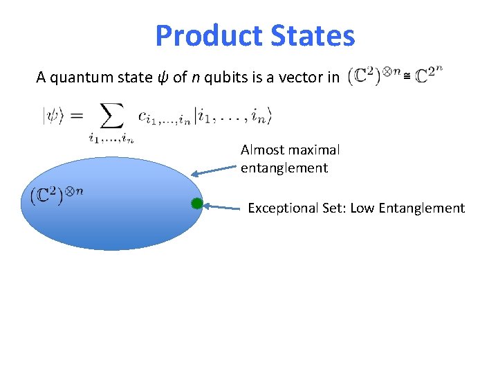 Product States A quantum state ψ of n qubits is a vector in ≅