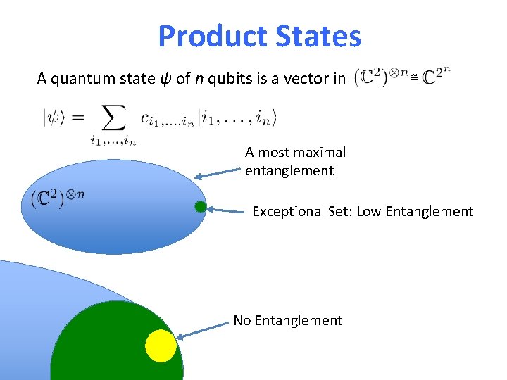 Product States A quantum state ψ of n qubits is a vector in ≅