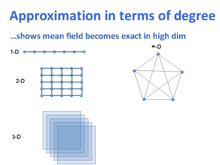 Approximation in terms of degree …shows mean field becomes exact in high dim 1