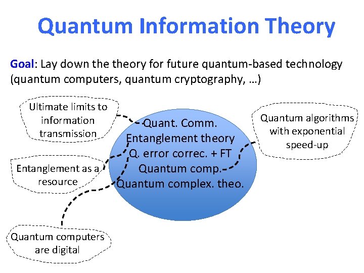 Quantum Information Theory Goal: Lay down theory for future quantum-based technology (quantum computers, quantum