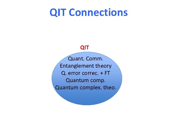 QIT Connections QIT Quant. Comm. Entanglement theory Q. error correc. + FT Quantum complex.