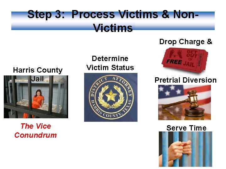 Step 3: Process Victims & Non. Victims Harris County Jail The Vice Conundrum Determine