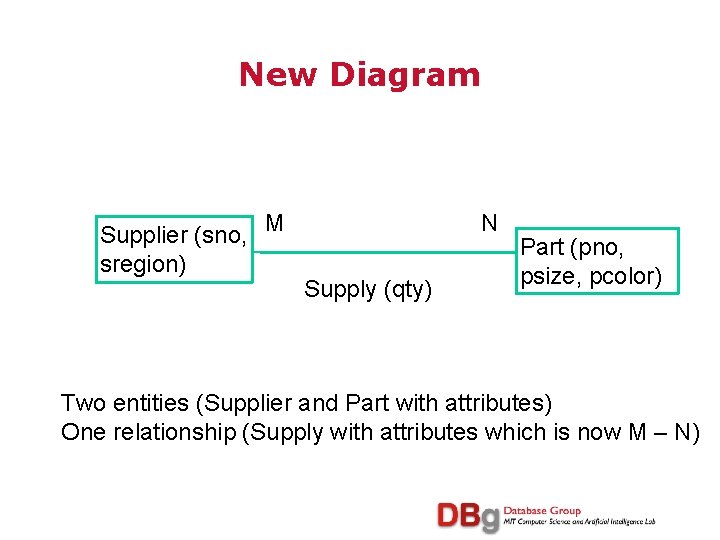 New Diagram Supplier (sno, M 111 sregion) N Supply (qty) Part (pno, psize, pcolor)