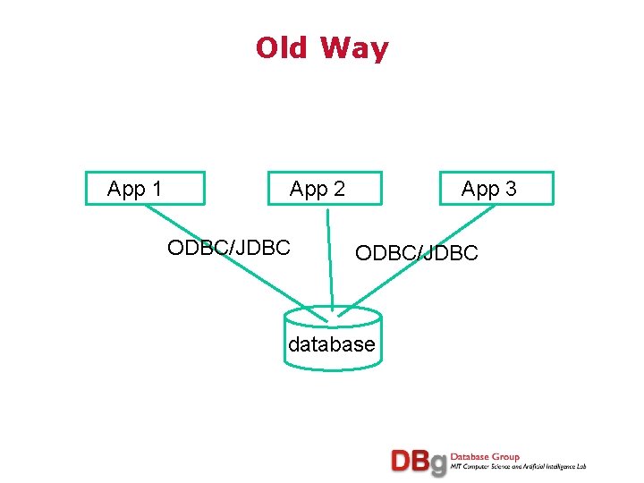 Old Way App 1 App 2 ODBC/JDBC App 3 ODBC/JDBC database 