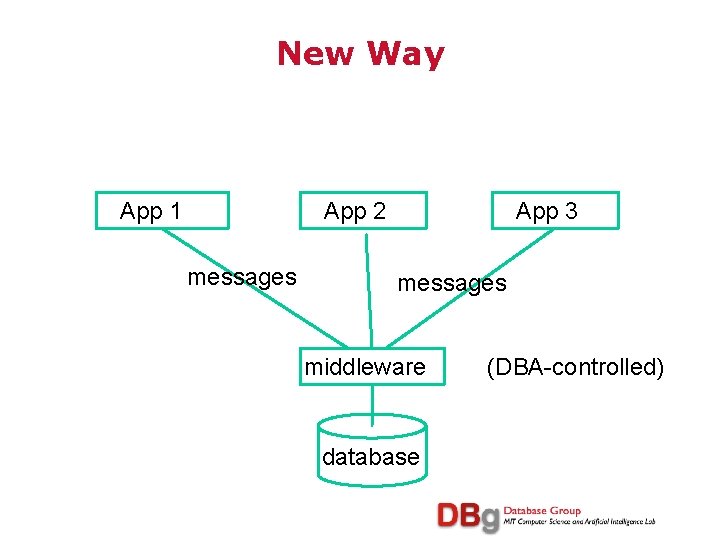 New Way App 1 App 2 messages App 3 messages middleware database (DBA-controlled) 