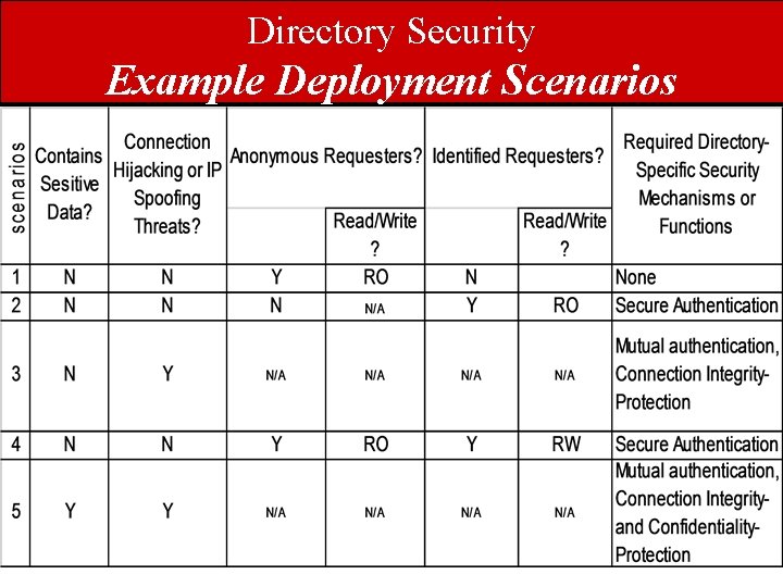 Directory Security Example Deployment Scenarios 