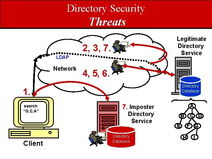 Directory Security Threats Legitimate Directory Service 2, 3, 7. LDAP Network 4, 5, 6.