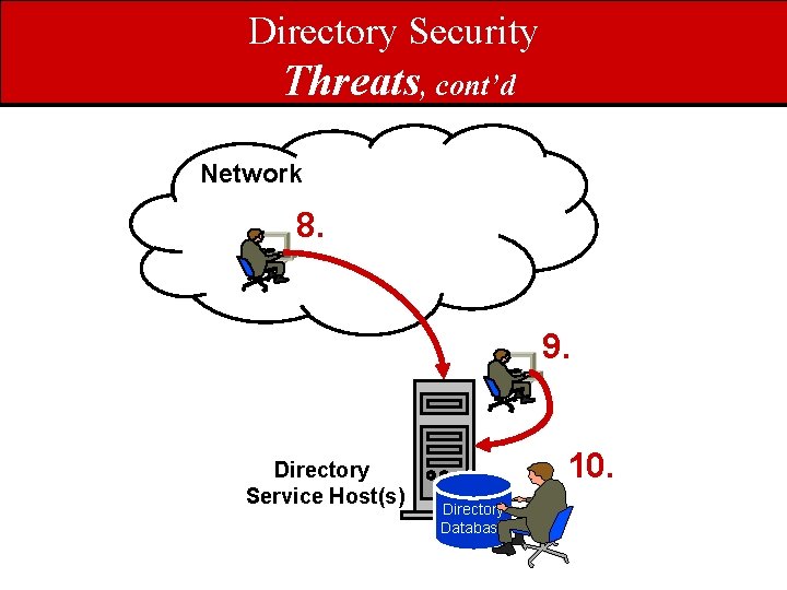 Directory Security Threats, cont’d Network 8. 9. Directory Service Host(s) 10. Directory Database 