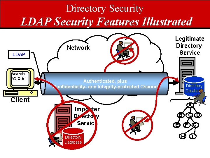Directory Security LDAP Security Features Illustrated Network LDAP search “G, C, A” Legitimate Directory
