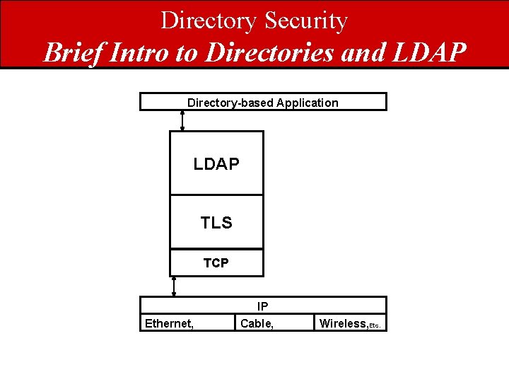 Directory Security Brief Intro to Directories and LDAP Directory-based Application LDAP TLS TCP IP