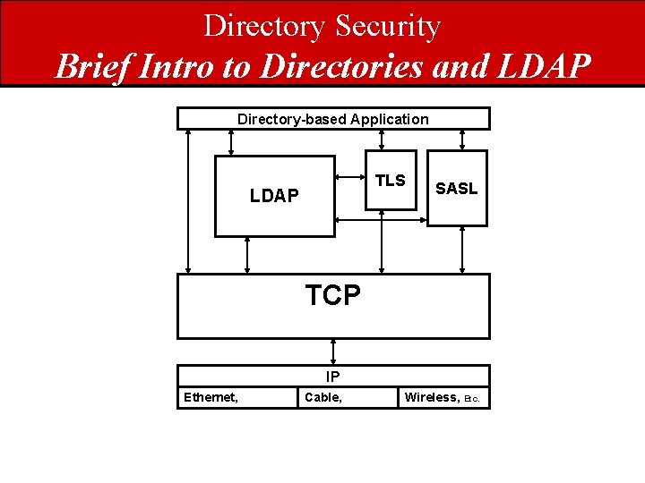 Directory Security Brief Intro to Directories and LDAP Directory-based Application TLS LDAP SASL TCP