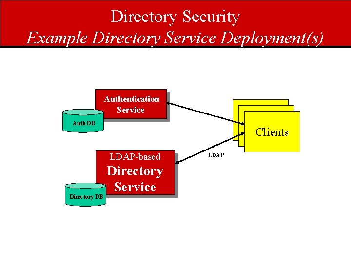 Directory Security Example Directory Service Deployment(s) Authentication Service Desktop Clients Auth DB LDAP-based Directory