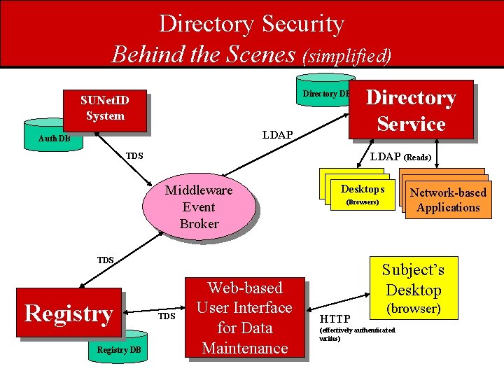 Directory Security Behind the Scenes (simplified) Directory DB SUNet. ID System LDAP Auth DB