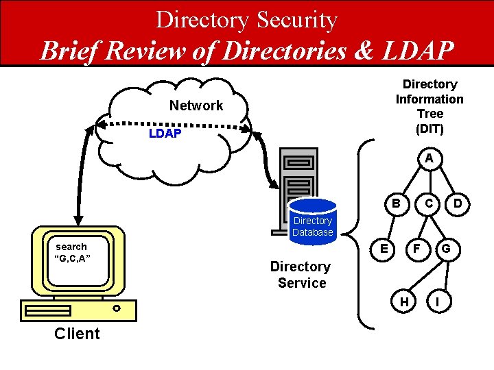 Directory Security Brief Review of Directories & LDAP Directory Information Tree (DIT) Network LDAP