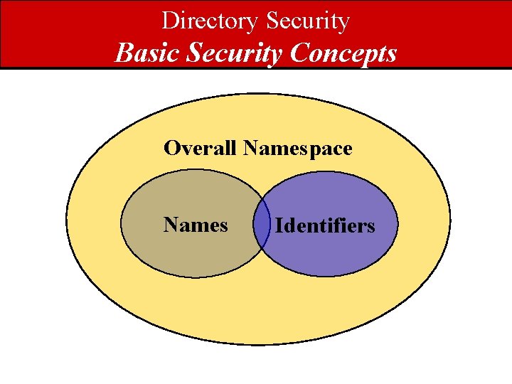 Directory Security Basic Security Concepts Overall Namespace Names Identifiers 