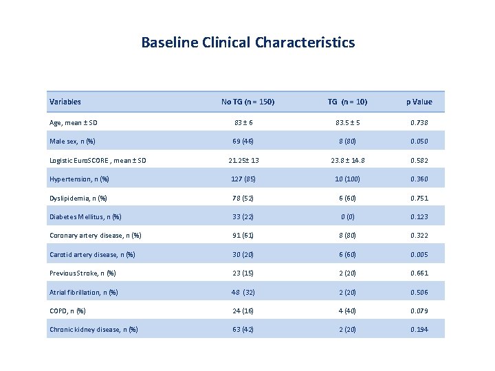 Baseline Clinical Characteristics Variables No TG (n = 150) TG (n = 10) p