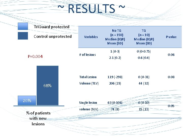 ~ RESULTS ~ Tri. Guard protected Control unprotected No TG (n = 150) Median