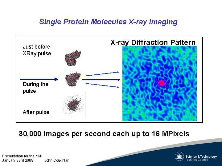 Single Protein Molecules X-ray Imaging Just before XRay pulse X-ray Diffraction Pattern During the