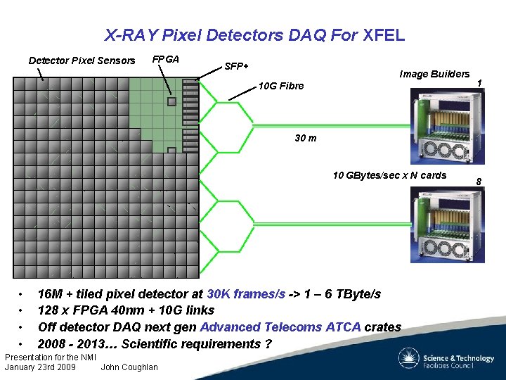 X-RAY Pixel Detectors DAQ For XFEL Detector Pixel Sensors FPGA SFP+ Image Builders 10