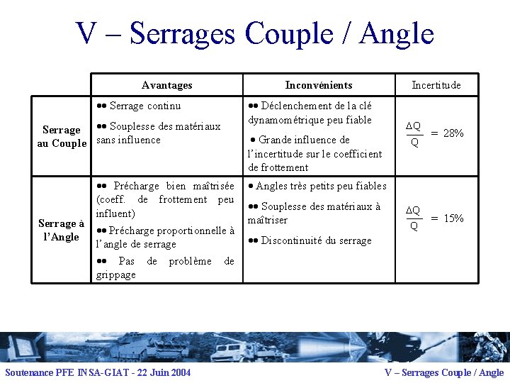 V – Serrages Couple / Angle Avantages Serrage continu Serrage Souplesse des matériaux au