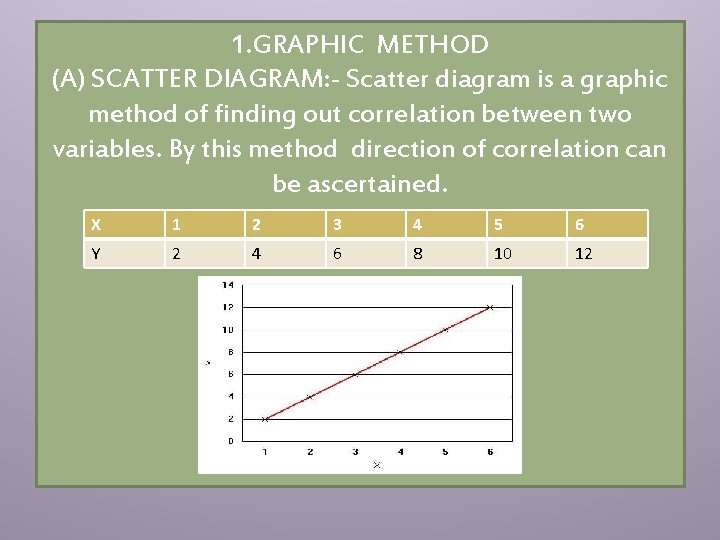 1. GRAPHIC METHOD (A) SCATTER DIAGRAM: - Scatter diagram is a graphic method of