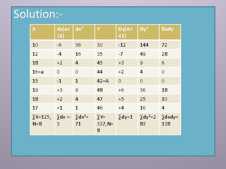 Solution: X dx(a= dx² 16) Y Dy(A= 42) Dy² Dxdy 10 -6 36 30
