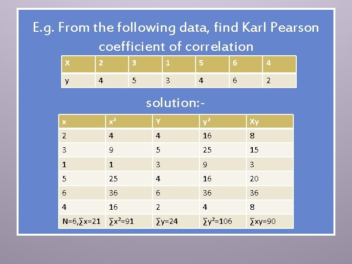 E. g. From the following data, find Karl Pearson coefficient of correlation X 2