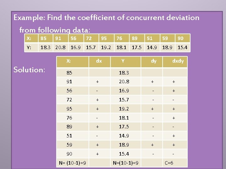 Example: Find the coefficient of concurrent deviation from following data: X: 85 91 56