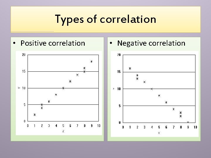 Types of correlation • Positive correlation • Negative correlation 