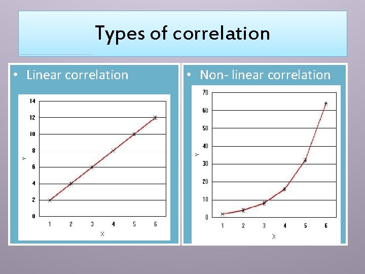 Types of correlation • Linear correlation • Non- linear correlation 