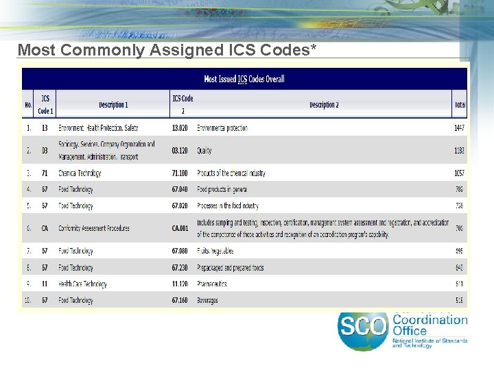 Most Commonly Assigned ICS Codes* 