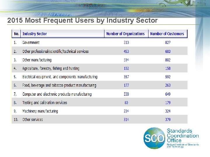 2015 Most Frequent Users by Industry Sector 