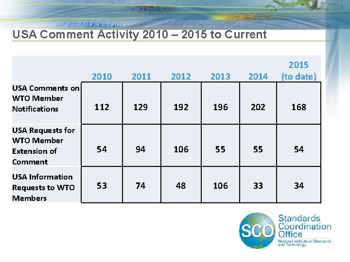 USA Comment Activity 2010 – 2015 to Current 2010 2011 2012 2013 2014 2015