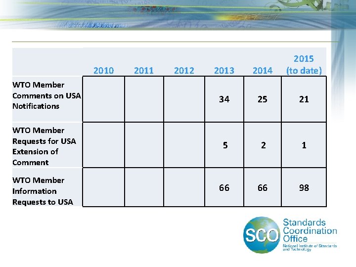 2013 2014 2015 (to date) WTO Member Comments on USA Notifications 34 25 21