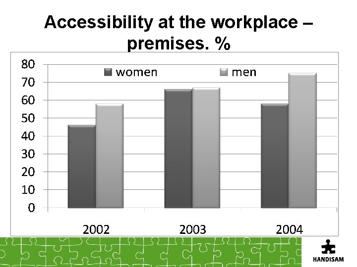 Accessibility at the workplace – premises. % 