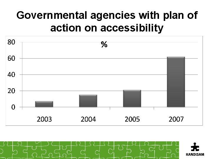 Governmental agencies with plan of action on accessibility 