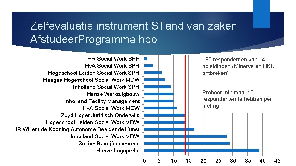 Zelfevaluatie instrument STand van zaken Afstudeer. Programma hbo HR Social Work SPH Hv. A